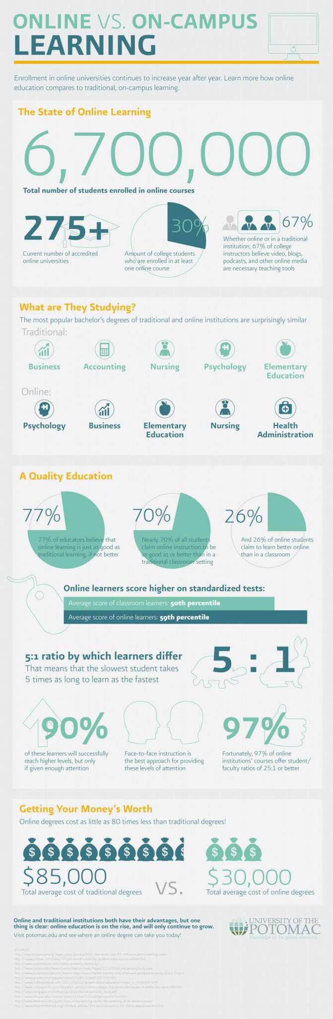 Comparing Online Learning to Traditional Education