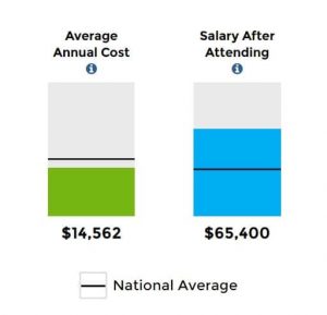 College Scorecard Data, DOE