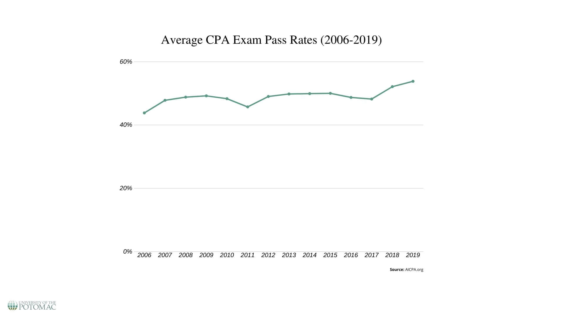 All About the CPA Exam Requirements, Costs, Dates & More University