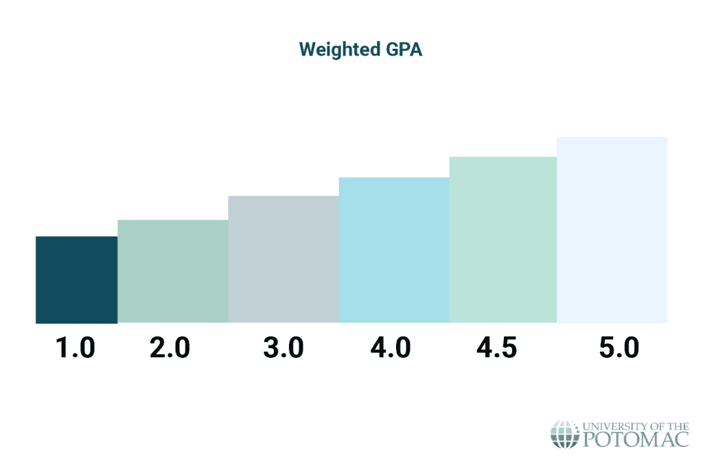 weighted-gpa